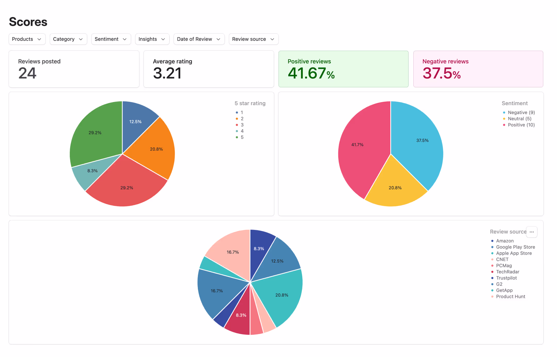 Dashboard Airtable de raportare cu grafice analitice